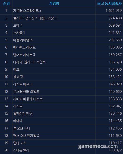 4월 21일 오후 12시 기준 스팀 일 최고 동시접속자 수 TOP 20 (자료출처: 스팀)