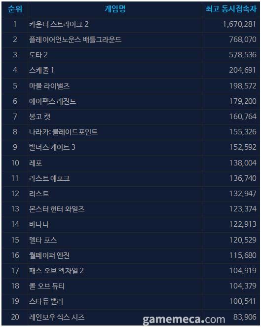 4월 22일 오후 4시 기준 스팀 일 최고 동시접속자 수 TOP 20 (자료출처: 스팀)