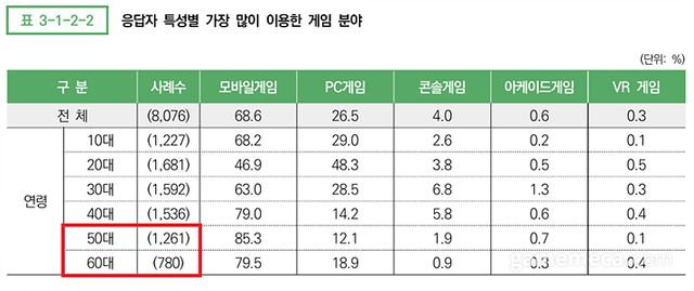 설문자 중 50, 60대 게이머는 약 25%로, 70대 이상의 게이머 등을 고려하면 그 비중은 보다 높을 것으로 전망된다 (자료출처: 2024 대한민국 게임백서)