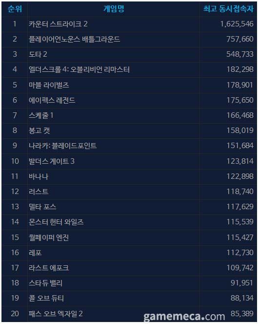 4월 23일 오후 12시 기준 스팀 일 최고 동시접속자 수 TOP 20 (자료출처: 스팀)