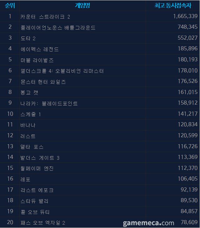 4월 25일 오후 1시 기준 스팀 일 최고 동시접속자 수 TOP 20 (자료출처: 스팀)
