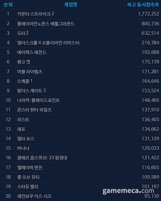 4월 28일 오후 4시 기준 스팀 일 최고 동시접속자 TOP 20 (자료출처: 스팀)