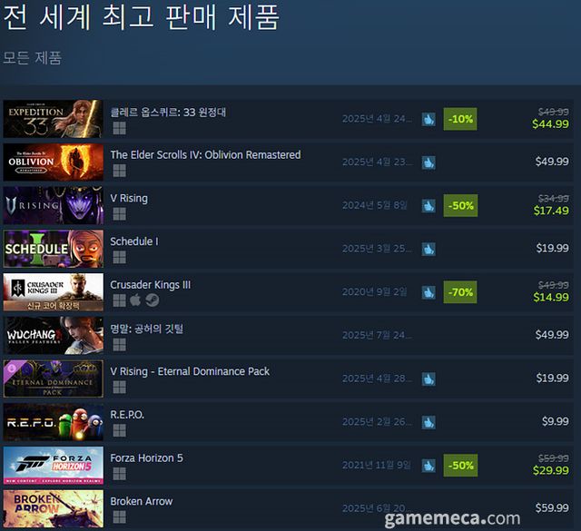 4월 29일 오후 3시 기준 스팀 전세계 최고 판매 제품 TOP10 (자료출처: 스팀) (국내에서 노출되지 않은 게임표시를 위해 미국 IP로 접속한 순위입니다)