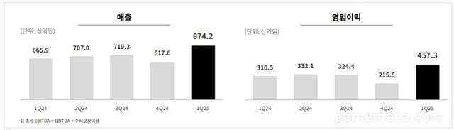 크래프톤 1분기 매출 및 영업이익 그래프 (자료출처: 크래프톤 IR 페이지)