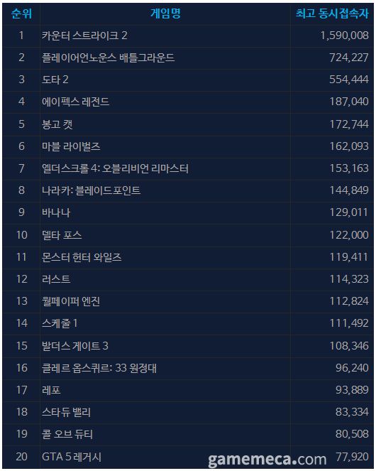4월 29일 오후 3시 기준 스팀 일 최고 동시접속자 TOP 20 (자료출처: 스팀)