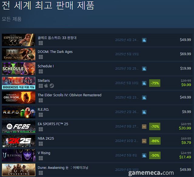 5월 12일 오후 4시 기준 스팀 전세계 최고 판매 제품 TOP10 (자료출처: 스팀) (국내에서 노출되지 않은 게임표시를 위해 미국 IP로 접속한 순위입니다)