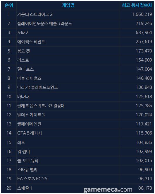 5월 12일 오후 4시 기준 스팀 일 최고 동시접속자 TOP 20 (자료출처: 스팀)