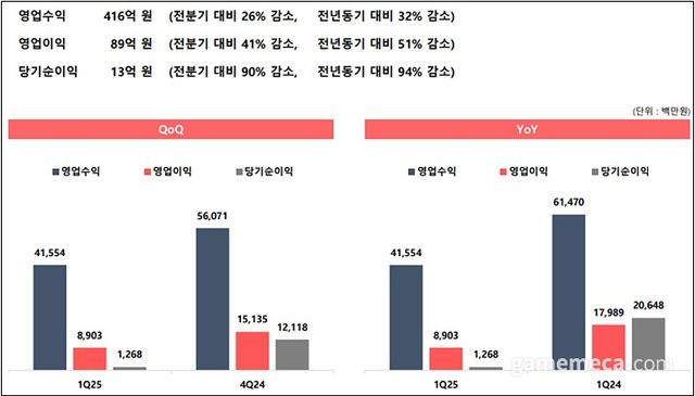 웹젠 2025 1분기 연결실적 분석 (자료출처: 웹젠)