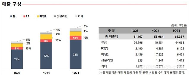 웹젠 2025 1분기 제품별 실적 분석 (자료출처: 웹젠)
