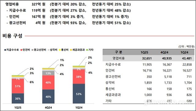 웹젠 2025 1분기 영업비용 (자료출처: 웹젠)