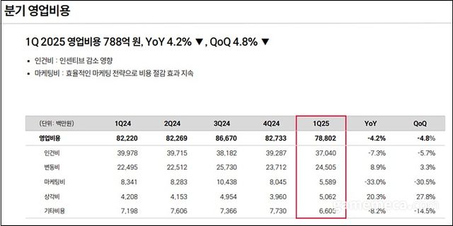 네오위즈 2025 1분기 영업비용 (자료출처: 네오위즈)