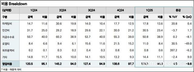 컴투스 2025 1분기 별도비용 분석 (자료출처: 컴투스)