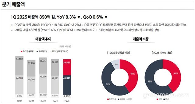 네오위즈 2025 1분기 매출 (자료출처: 네오위즈)