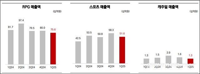 컴투스 2025 1분기 게임부문 부문별 매출 (자료출처: 컴투스)