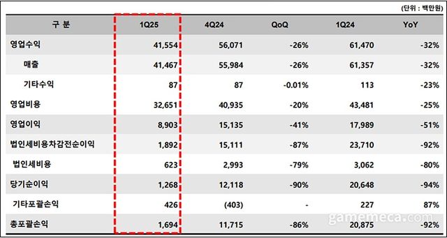 웹젠 2025 1분기 연결실적 요약 (자료출처: 웹젠)