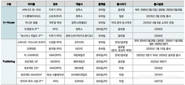 컴투스 출시 예정작 라인업 (자료출처: 컴투스)
