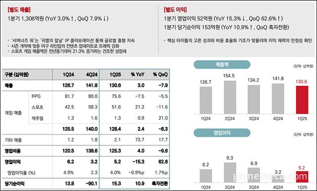 컴투스 2025 1분기 별도실적 요약 (자료출처: 컴투스)