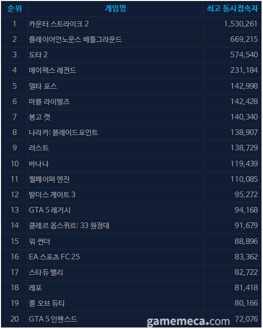 5월 13일 오후 2시 기준 스팀 일 최고 동시접속자 TOP 20 (자료출처: 스팀)