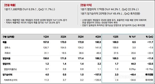 컴투스 2025 1분기 연결실적 요약 (자료출처: 컴투스)