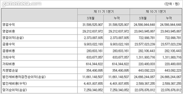 넵튠 2025년 1분기 실적 (자료출처: 전자공시)