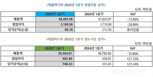 대원미디어 1분기 연결 및 별도 실적 (자료제공: 대원미디어)