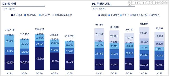 엔씨소프트 게임별 매출 (사진출처: 엔씨소프트 IR 자료)