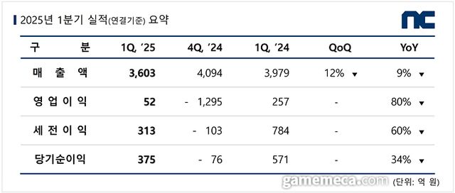엔씨소프트 2025년 1분기 실적 요약 (사진제공: 엔씨소프트)