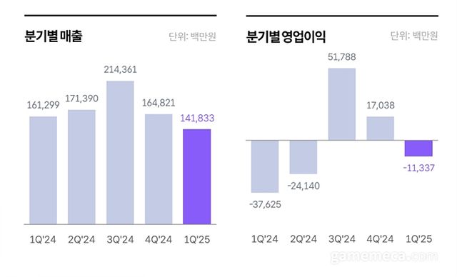 위메이드 분기별 실적 및 영업이익 (자료출처: 위메이드 IR 페이지)