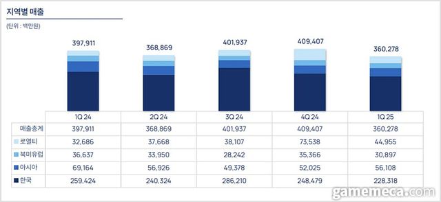 엔씨소프트 지역별 매출 (사진출처: 엔씨소프트 IR 자료)
