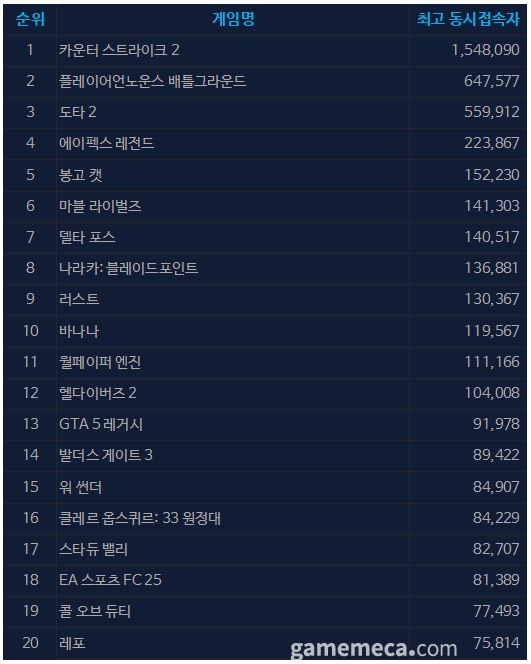 5월 14일 오후 3시 기준 스팀 일 최고 동시접속자 TOP 20 (자료출처: 스팀)