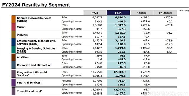 소니 2024 회계연도 부문별 실적 (자료출처: 소니 IR 페이지)