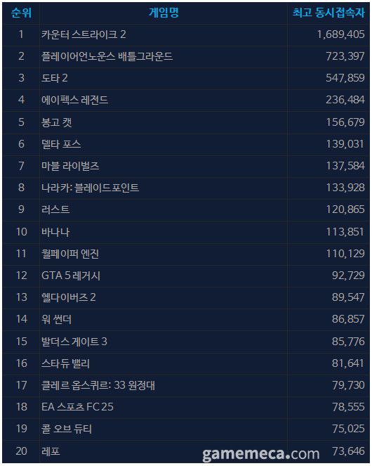 5월 15일 오후 4시 기준 스팀 일 최고 동시접속자 TOP 20 (자료출처: 스팀)