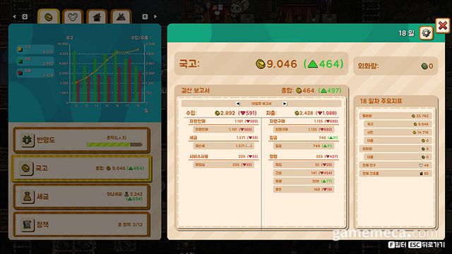 경제가 핵심인 게임이기에 국고와 세금, 정책 사이의 유기적인 판단이 중요하다 (사진출처: 스팀)