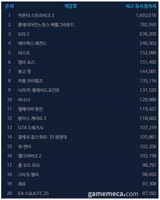 5월 19일 오후 3시 기준 스팀 일 최고 동시접속자 TOP 20 (자료출처: 스팀)