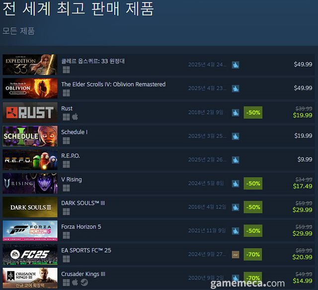 5월 2일 오후 4시 기준 스팀 전세계 최고 판매 제품 TOP10 (자료출처: 스팀) (국내에서 노출되지 않은 게임표시를 위해 미국 IP로 접속한 순위입니다)