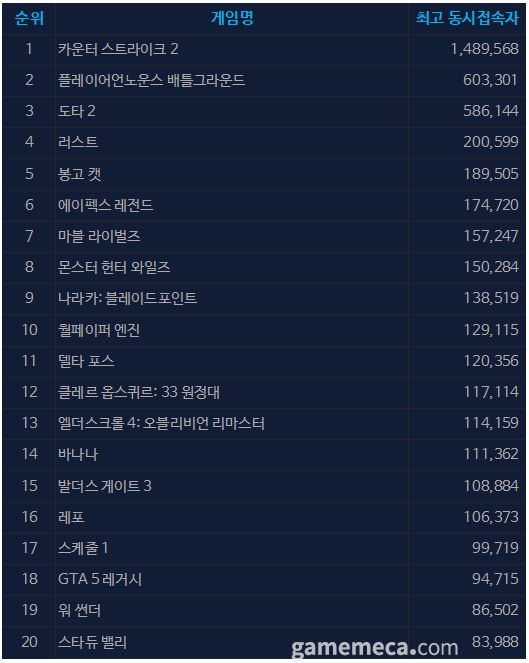 5월 2일 오후 4시 기준 스팀 일 최고 동시접속자 TOP 20 (자료출처: 스팀)