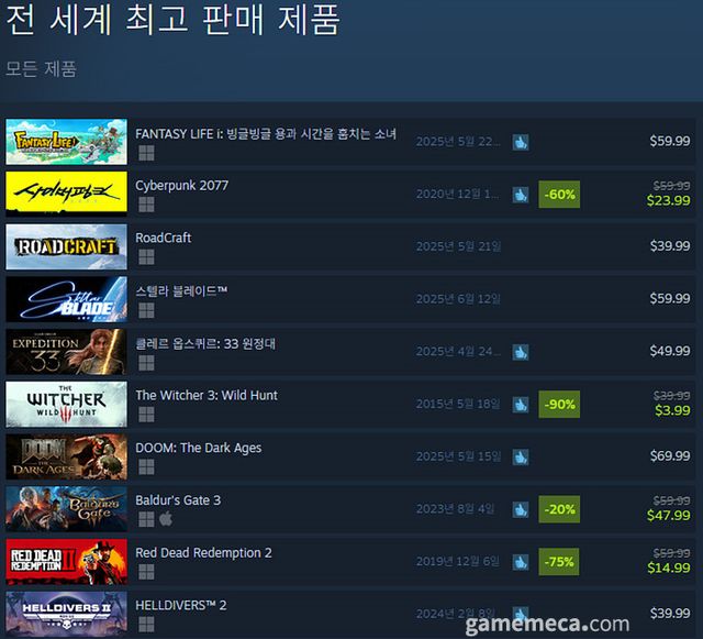 5월 20일 오후 3시 기준 스팀 전세계 최고 판매 제품 TOP10 (자료출처: 스팀) (국내에서 노출되지 않은 게임표시를 위해 미국 IP로 접속한 순위입니다)