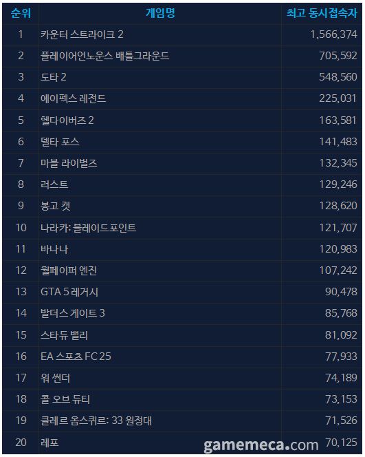 5월 21일 오후 3시 기준 스팀 일 최고 동시접속자 TOP 20 (자료출처: 스팀)