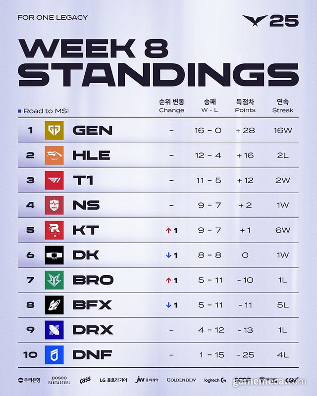 LCK 8주 차 순위표 (사진제공: 라이엇게임즈)