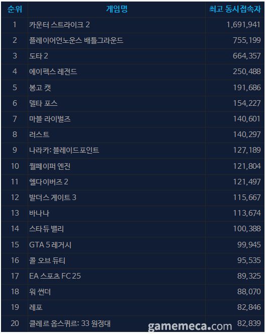 5월 26일 오후 4시 기준 스팀 일 최고 동시접속자 TOP 20 (자료출처: 스팀)