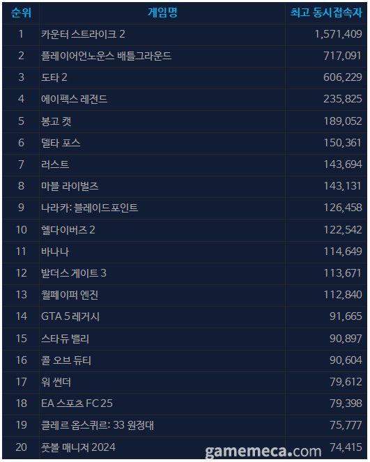5월 27일 오후 3시 기준 스팀 일 최고 동시접속자 TOP 20 (자료출처: 스팀)