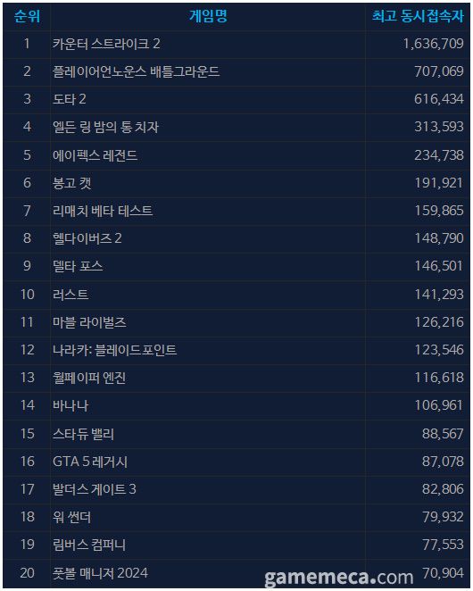 5월 30일 오후 3시 기준 스팀 일 최고 동시접속자 TOP 20 (자료출처: 스팀)