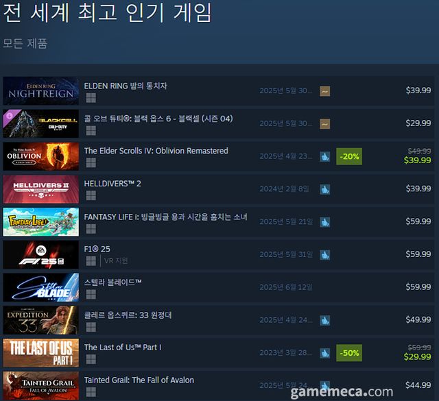 5월 30일 오후 3시 기준 스팀 전세계 최고 판매 제품 TOP10 (자료출처: 스팀) (국내에서 노출되지 않은 게임표시를 위해 미국 IP로 접속한 순위입니다)