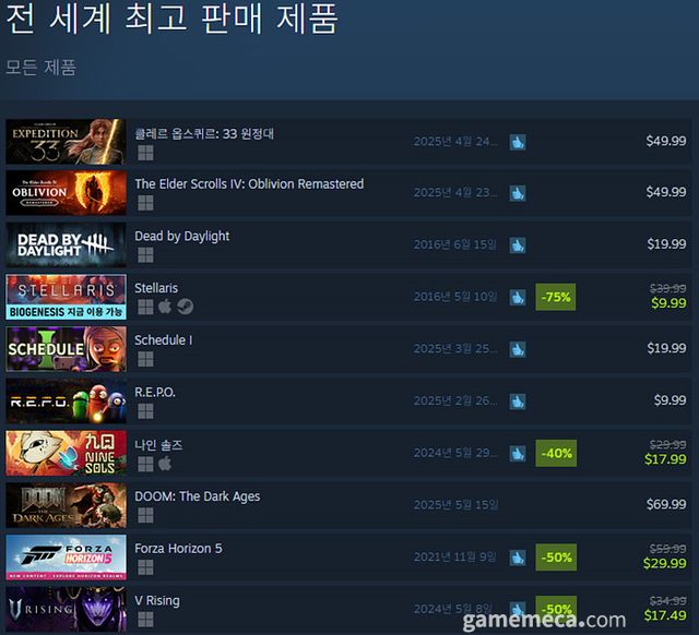 5월 7일 오후 2시 기준 스팀 전세계 최고 판매 제품 TOP10 (자료출처: 스팀) (국내에서 노출되지 않은 게임표시를 위해 미국 IP로 접속한 순위입니다)