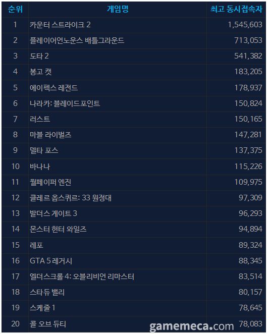 5월 7일 오후 2시 기준 스팀 일 최고 동시접속자 TOP 20 (자료출처: 스팀)