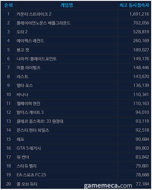 5월 8일 오후 3시 기준 스팀 일 최고 동시접속자 TOP 20 (자료출처: 스팀)