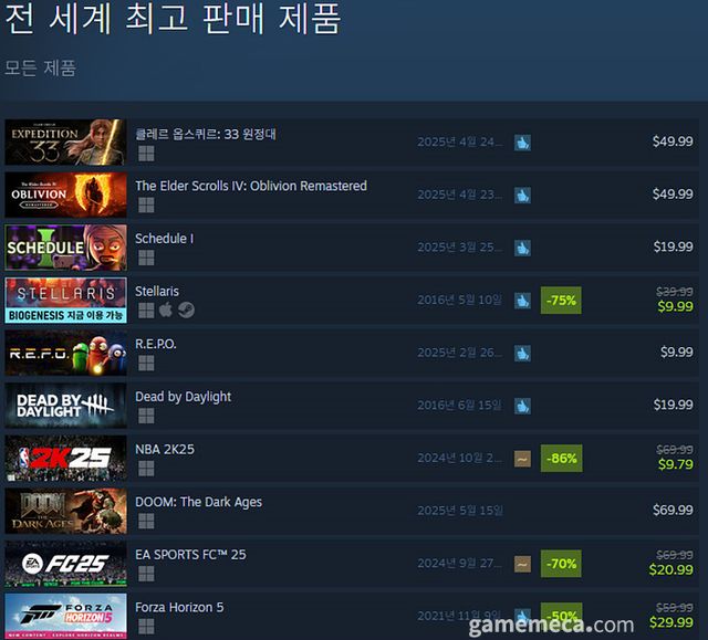 5월 8일 오후 3시 기준 스팀 전세계 최고 판매 제품 TOP10 (자료출처: 스팀) (국내에서 노출되지 않은 게임표시를 위해 미국 IP로 접속한 순위입니다)