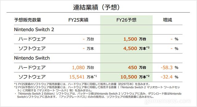 닌텐도 스위치 2 첫 해 예상 판매량 (사진출처: 닌텐도 IR 자료)