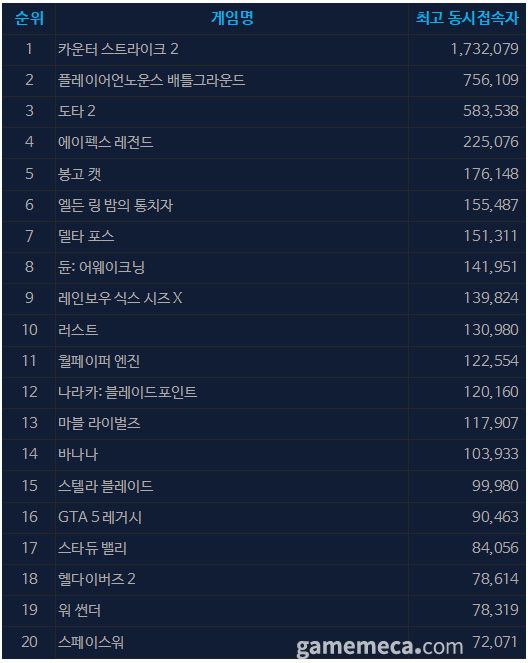 6월 12일 오후 1시 기준 스팀 일 최고 동시접속자 TOP 20 (자료출처: 스팀)