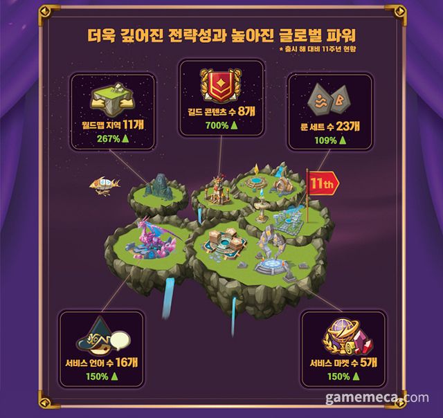 서머너즈 워 11주년 업데이트 인포그래픽 (사진제공: 컴투스)